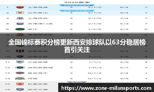 全国锦标赛积分榜更新西安排球队以63分稳居榜首引关注